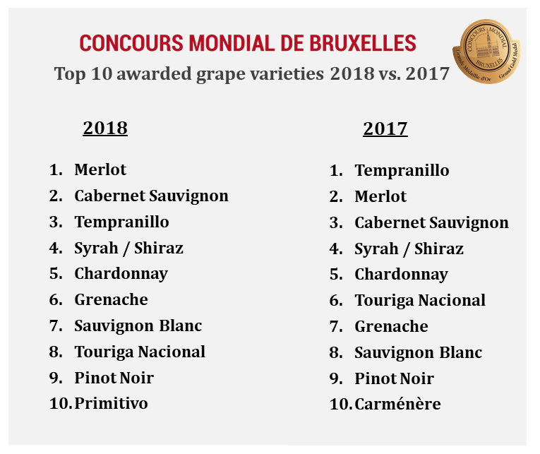top ten varieties awarded by CMB in 2018 vs 2017 top ten varieties awarded by CMB in 2018 vs 2017